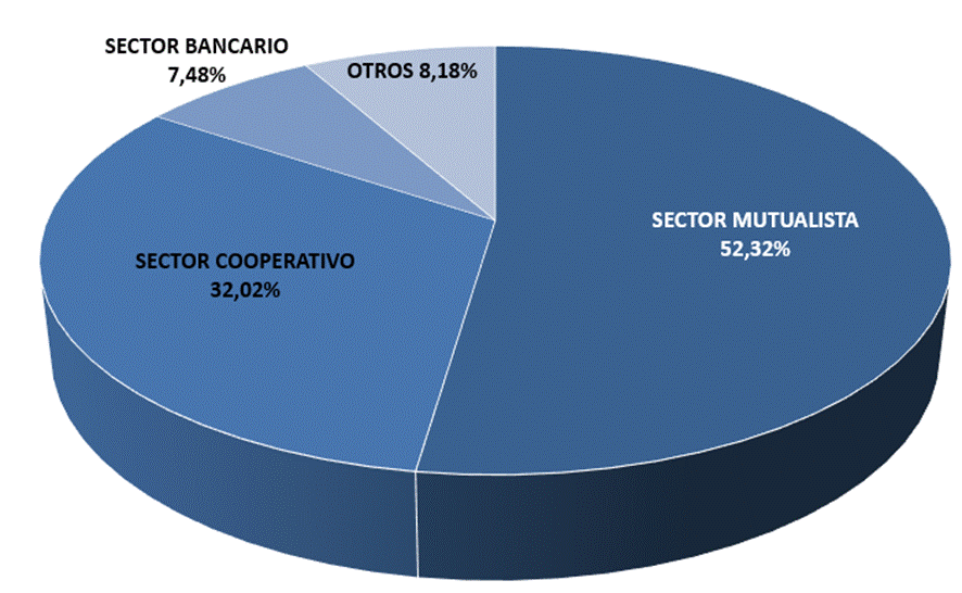 Gráfico circular con el Porcentaje de bonos de vivienda formalizados por Sector. Periodo 2025. Sector Mutualista 52,32%. Sector Cooperativo 32,02%. Sector Bancario 7,48% y Otros 8,18%.
